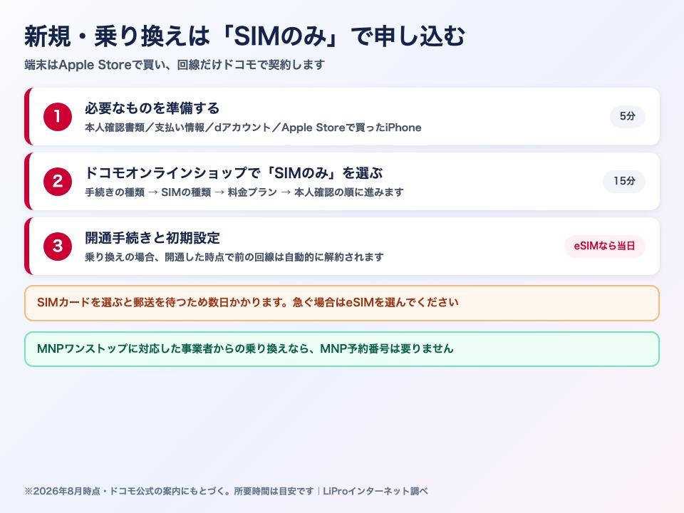 新規・乗り換えの手順。必要なものを準備→ドコモオンラインショップでSIMのみ契約→開通手続き。eSIMなら当日開通