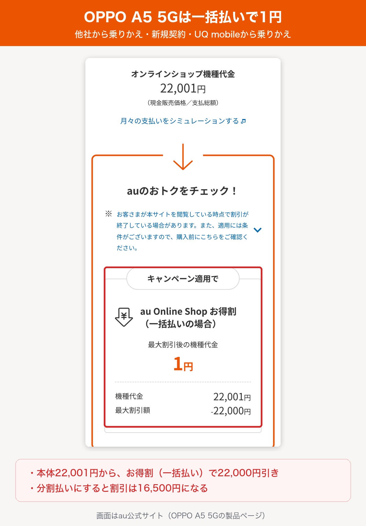 au Online ShopのOPPO A5 5Gの製品ページ。お得割（一括払い）で最大割引後の機種代金が1円