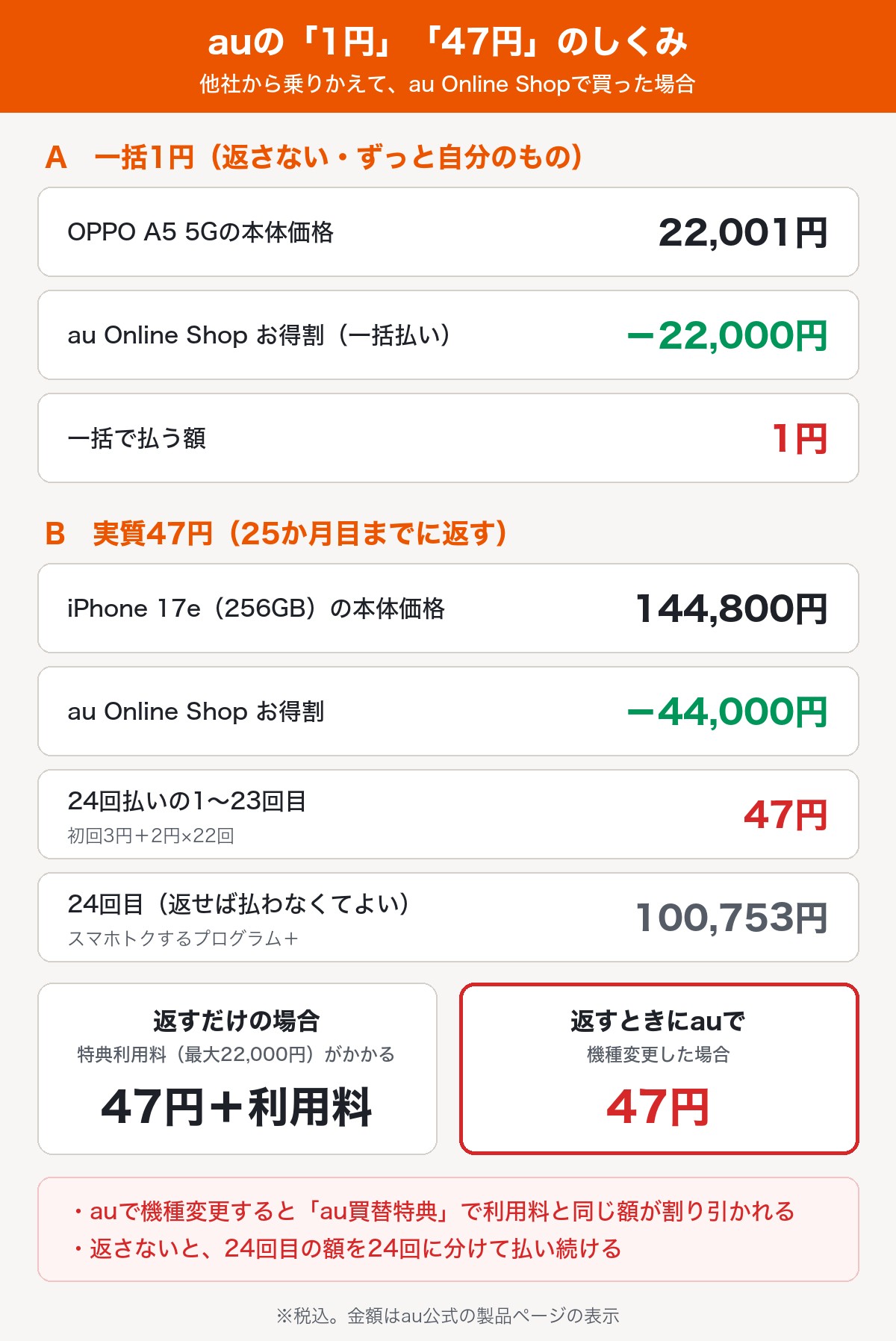auの1円と47円のしくみ。OPPO A5 5Gはお得割で一括1円、iPhone 17eはお得割とスマホトクするプログラム＋で実質47円
