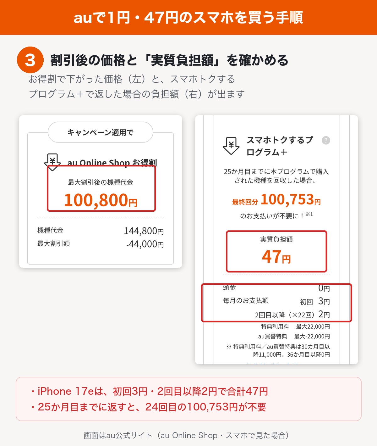 auで1円・47円のスマホを買う手順3。お得割の割引後の価格と、スマホトクするプログラム＋の実質負担額47円を確かめる