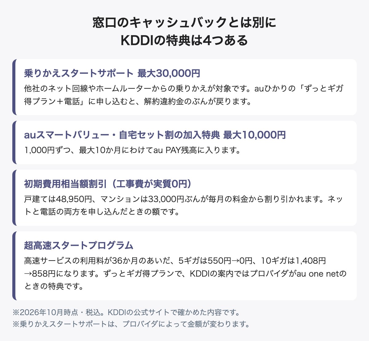 auひかりで窓口のキャッシュバックとは別にあるKDDIの公式特典4つ。乗りかえスタートサポート最大30,000円、auスマートバリュー・自宅セット割の加入特典最大10,000円、初期費用相当額割引で工事費が実質0円、超高速スタートプログラムで高速サービスの利用料が36か月、5ギガは0円・10ギガは858円(ずっとギガ得プラン・KDDIの案内ではプロバイダがau one netのとき)