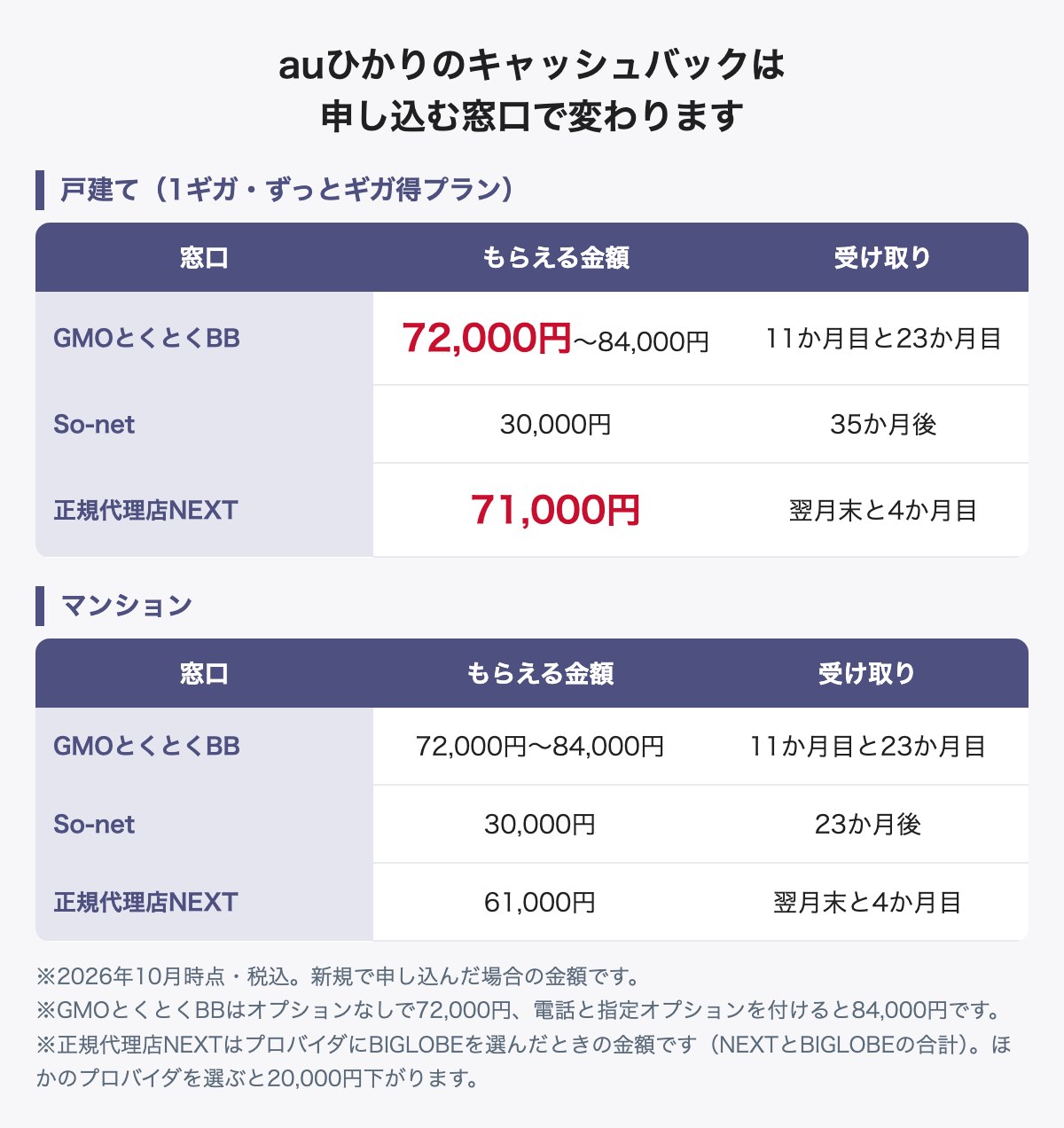 auひかりのキャッシュバックを窓口3社で比べた表。戸建て1ギガはGMOとくとくBBが72,000円〜84,000円(11か月目と23か月目)、So-netが30,000円(35か月後)、正規代理店NEXTが71,000円(翌月末と4か月目)。マンションはGMOとくとくBBが72,000円〜84,000円、So-netが30,000円(23か月後)、正規代理店NEXTが61,000円(2026年10月時点・税込)