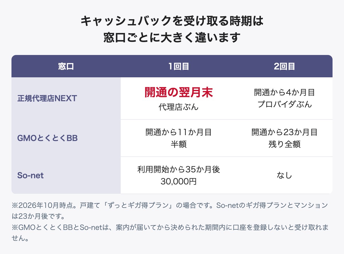 auひかりのキャッシュバックを受け取る時期を窓口ごとに比べた表。正規代理店NEXTは開通の翌月末と4か月目、GMOとくとくBBは開通から11か月目に半額と23か月目に残り全額、So-netは戸建てずっとギガ得プランで利用開始から35か月後に30,000円