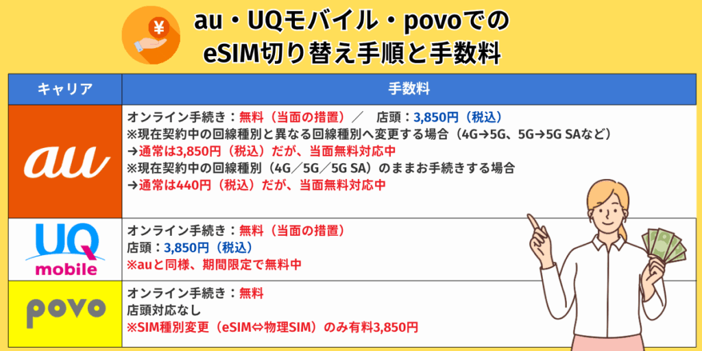 au・UQモバイル・povoでのeSIM切り替え手順と手数料