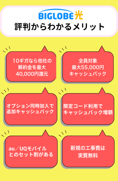 ビッグローブ光の評判からわかるメリット。10ギガなら他社の解約金を最大40,000円還元、全員対象で最大55,000円キャッシュバック、オプション同時加入で追加キャッシュバック、限定コードでキャッシュバック増額、au・UQモバイルとのセット割、新規の工事費は実質無料