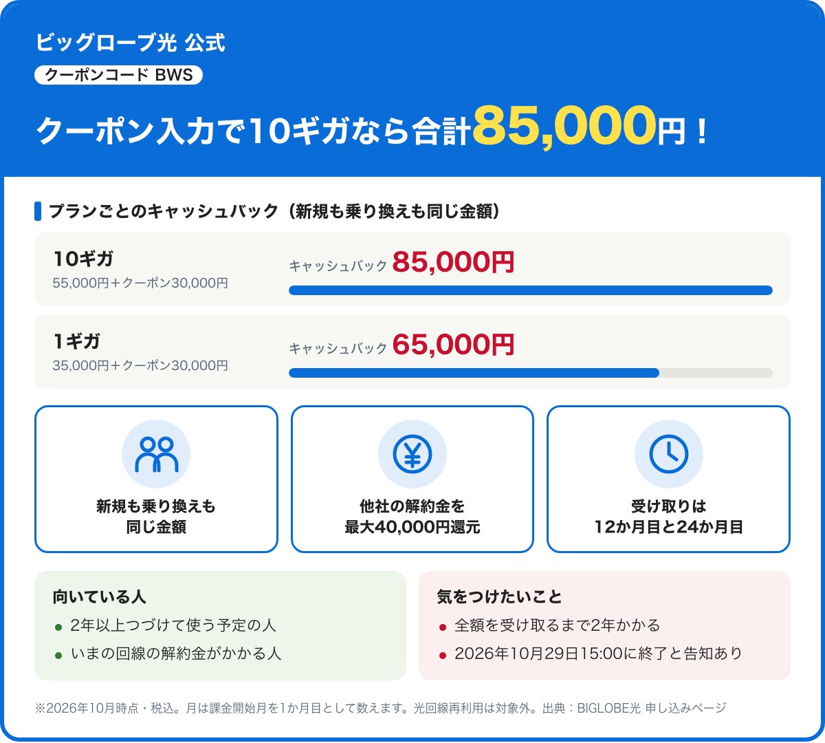 ビッグローブ光公式のキャッシュバック。クーポンコードBWSを入れると、新規も乗り換えも10ギガは55,000円+30,000円で合計85,000円、1ギガは35,000円+30,000円で合計65,000円。受け取りは12か月目と24か月目