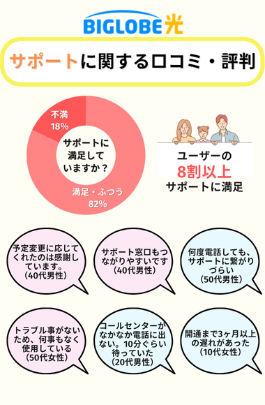 ビッグローブ光のサポートに関する評判
