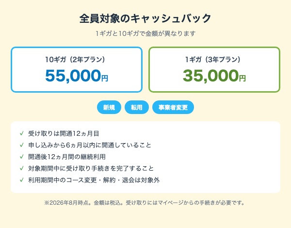 ビッグローブ光の全員対象キャッシュバック。10ギガ2年プランは55,000円、1ギガ3年プランは35,000円。新規・転用・事業者変更が対象で、受け取りは開通12ヵ月目