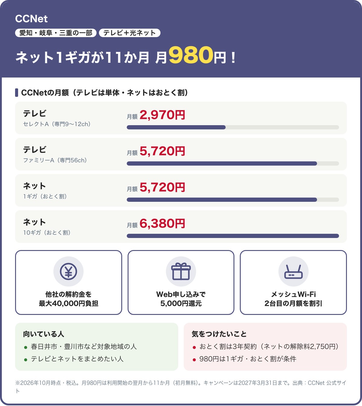 CCNetの要点。ネット1ギガ(おとく割)が利用開始の翌月から11か月 月980円。月額はテレビのセレクトA 2,970円・ファミリーA 5,720円、ネット1ギガ5,720円・10ギガ6,380円。他社の解約金を最大40,000円負担、Web申し込みで5,000円還元。おとく割は3年契約。2026年10月時点・税込