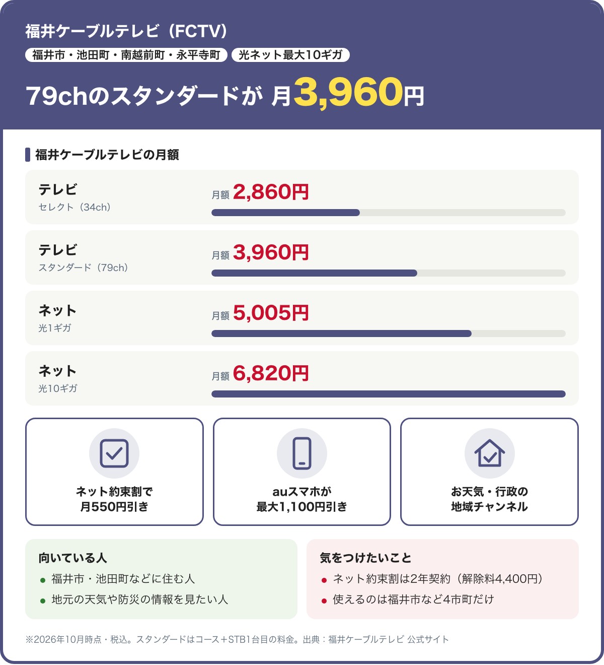 福井ケーブルテレビの要点。79chのスタンダードが月3,960円、34chのセレクトは2,860円。光1ギガ5,005円・10ギガ6,820円。ネット約束割で月550円引き、auスマホが最大1,100円引き。使えるのは福井市(一部を除く)・池田町・南越前町・永平寺町だけ。2026年10月時点・税込