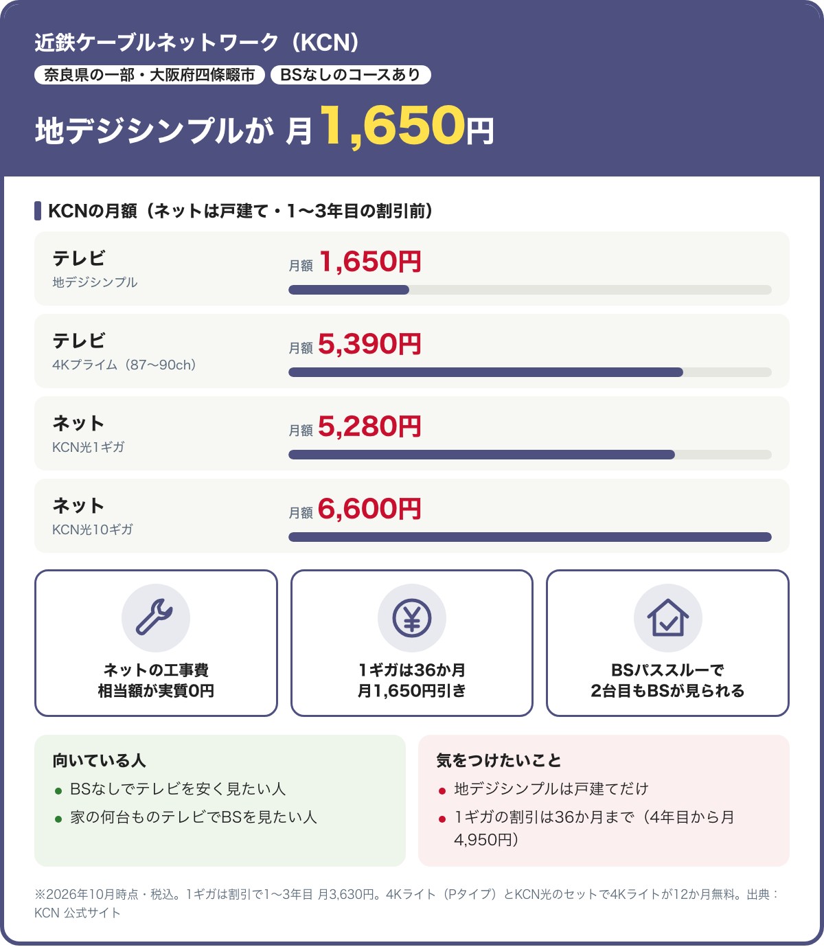 近鉄ケーブルネットワーク(KCN)の要点。奈良県の一部と大阪府四條畷市で使える。BSなしの地デジシンプルは月1,650円、4Kプライムは5,390円。KCN光は戸建ての1〜3年目(割引前)で1ギガ5,280円・10ギガ6,600円。ネットの工事費相当額が実質0円、1ギガは36か月 月1,650円引き、BSパススルーあり。2026年10月時点・税込