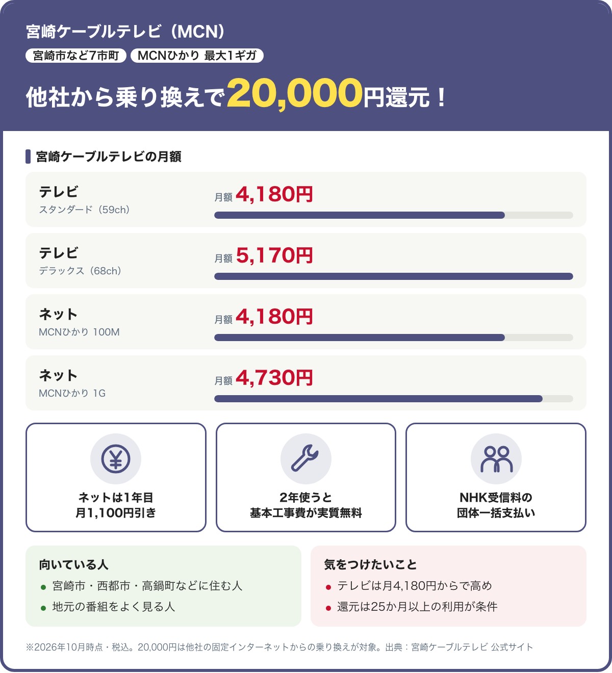 宮崎ケーブルテレビの要点。他社のネットから乗り換えで20,000円還元(25か月以上の利用が条件)。月額はテレビのスタンダード4,180円・デラックス5,170円、MCNひかり100M 4,180円・1G 4,730円。ネットは1年目 月1,100円引き、2年使うと基本工事費が実質無料。2026年10月時点・税込
