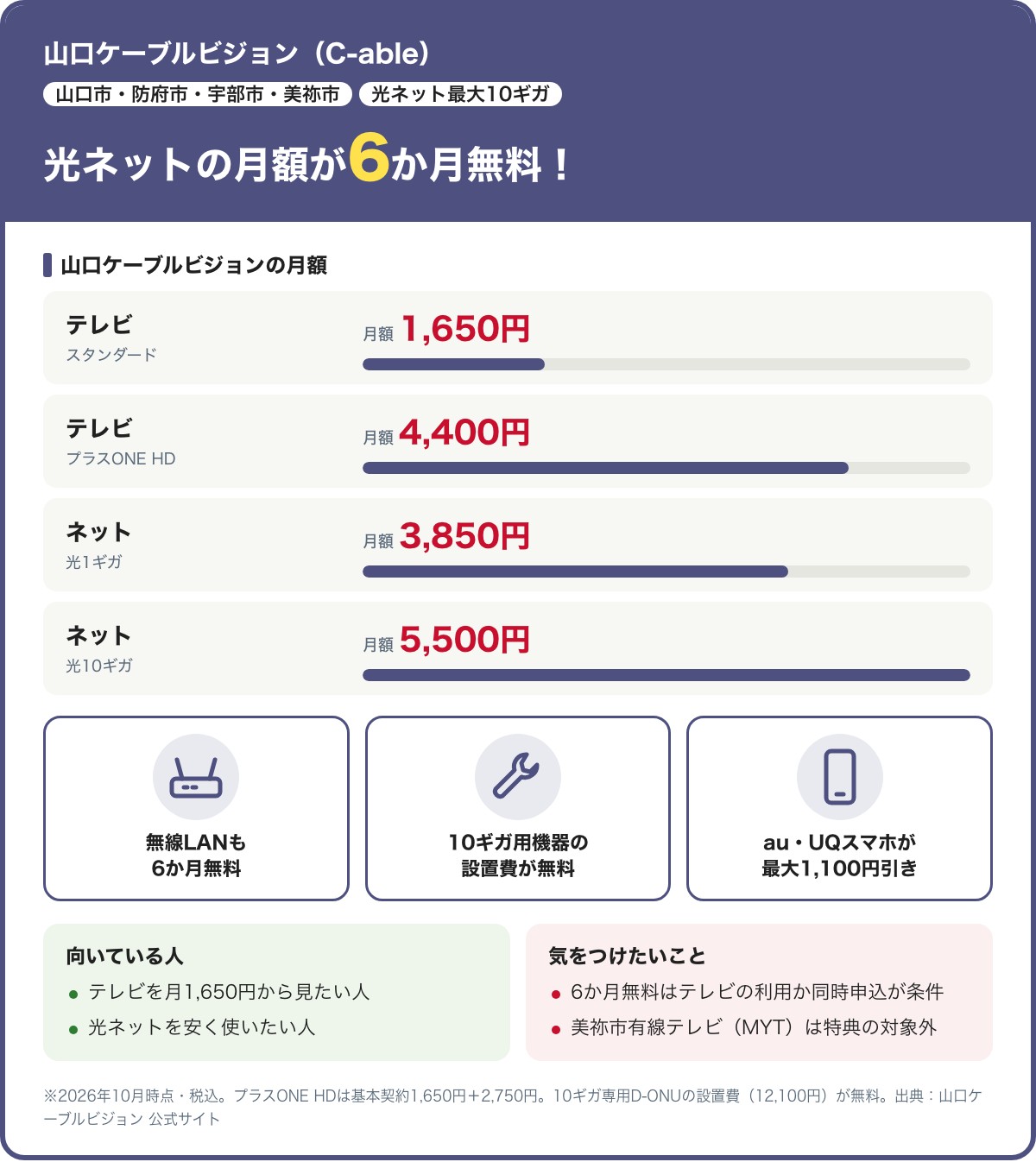 山口ケーブルビジョンの要点。光ネットの月額が6か月無料(テレビの利用か同時申し込みが条件)。月額はテレビのスタンダード1,650円・プラスONE HD 4,400円、光1ギガ3,850円・10ギガ5,500円。無線LANも6か月無料、au・UQスマホが最大1,100円引き。2026年10月時点・税込