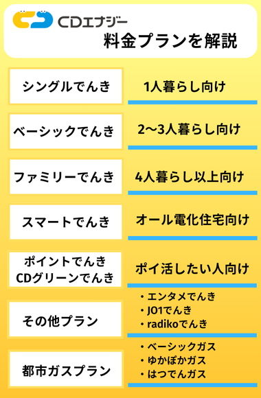 CDエナジーダイレクト　料金プラン