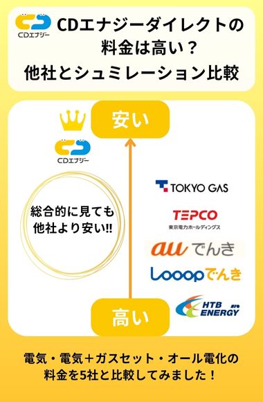 CDエナジーダイレクトの料金は高い？他社とシミュレーション比較