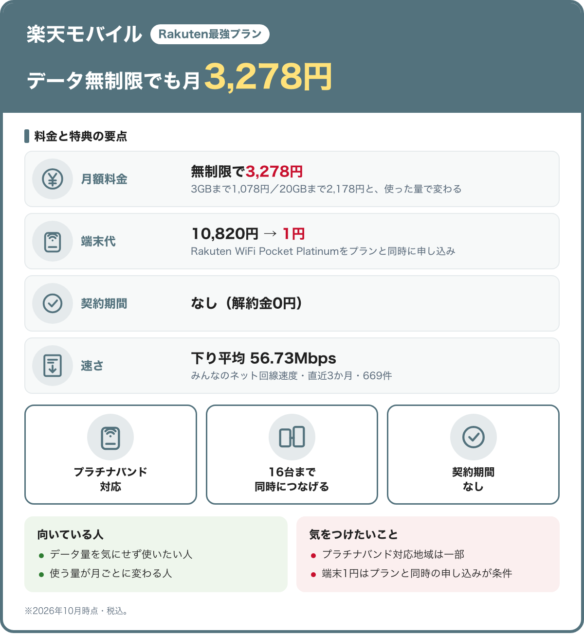 楽天モバイル(Rakuten最強プラン)の料金と特典の要点。データ無制限でも月3,278円。月額料金:無制限で3,278円(3GBまで1,078円/20GBまで2,178円と、使った量で変わる)。端末代:10,820円 → 1円(Rakuten WiFi Pocket Platinumをプランと同時に申し込み)。契約期間:なし(解約金0円)。速さ:下り平均 56.73Mbps(みんなのネット回線速度・直近3か月・669件)。プラチナバンド対応、16台まで同時につなげる、契約期間なし。向いている人:データ量を気にせず使いたい人、使う量が月ごとに変わる人。気をつけたいこと:プラチナバンド対応地域は一部、端末1円はプランと同時の申し込みが条件。2026年10月時点・税込