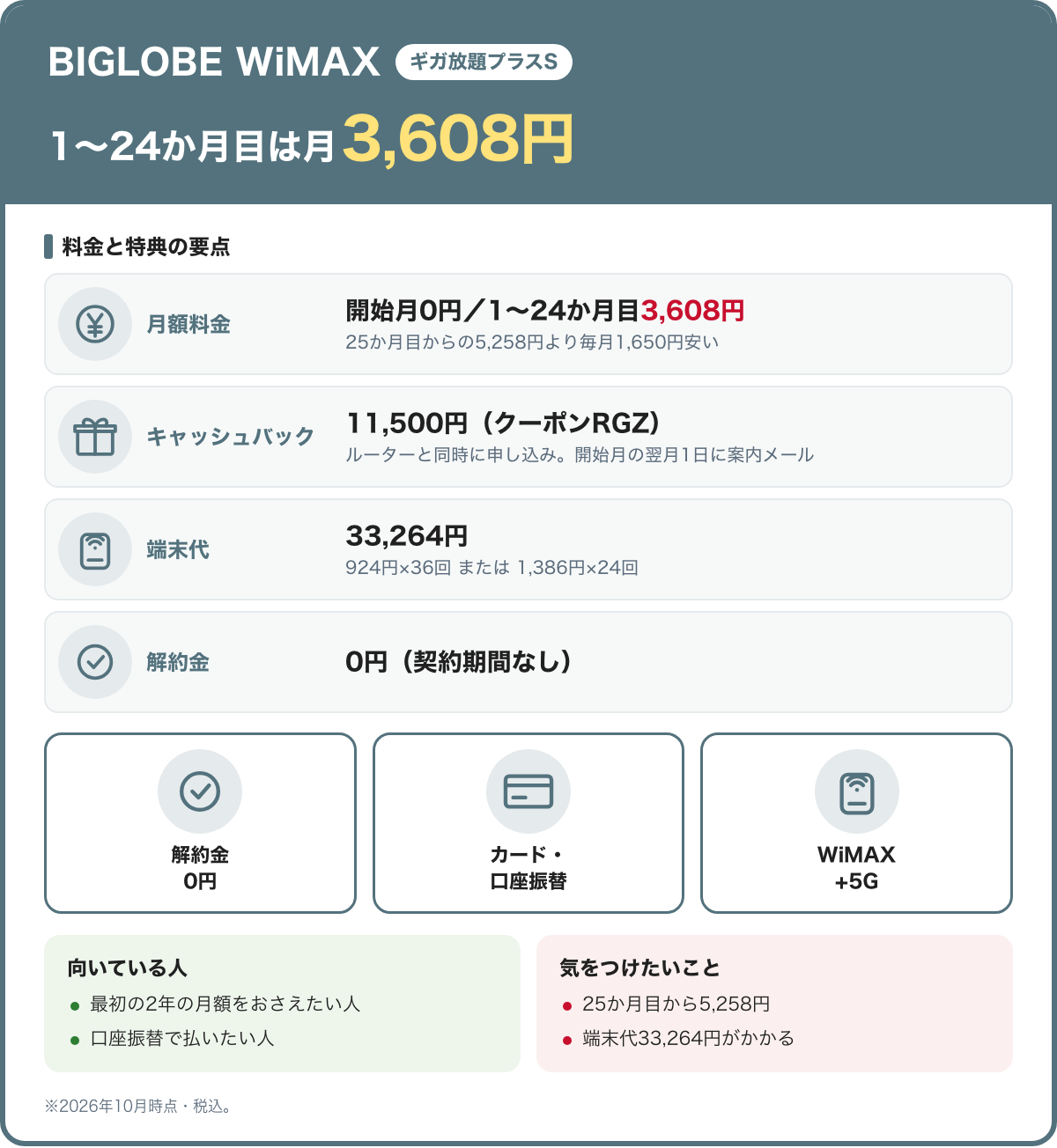 BIGLOBE WiMAX(ギガ放題プラスS)の料金と特典の要点。1〜24か月目は月3,608円。月額料金:開始月0円/1〜24か月目3,608円(25か月目からの5,258円より毎月1,650円安い)。キャッシュバック:11,500円(クーポンRGZ)(ルーターと同時に申し込み。開始月の翌月1日に案内メール)。端末代:33,264円(924円×36回 または 1,386円×24回)。解約金:0円(契約期間なし)。解約金0円、カード・口座振替、WiMAX+5G。向いている人:最初の2年の月額をおさえたい人、口座振替で払いたい人。気をつけたいこと:25か月目から5,258円、端末代33,264円がかかる。2026年10月時点・税込