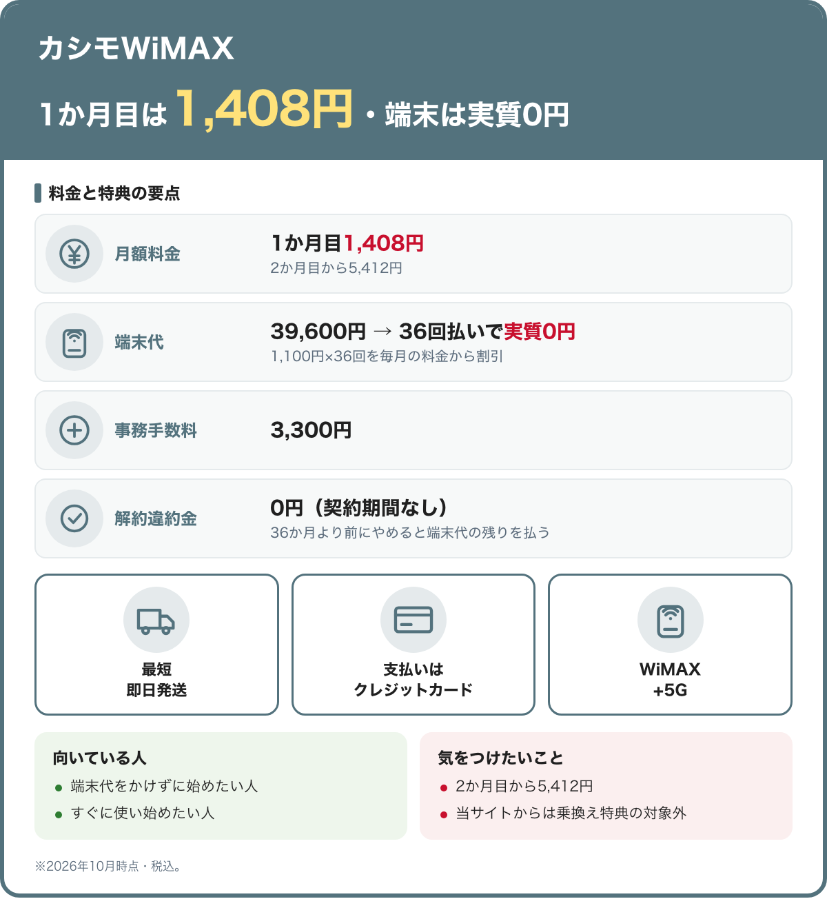 カシモWiMAXの料金と特典の要点。1か月目は1,408円・端末は実質0円。月額料金:1か月目1,408円(2か月目から5,412円)。端末代:39,600円 → 36回払いで実質0円(1,100円×36回を毎月の料金から割引)。事務手数料:3,300円。解約違約金:0円(契約期間なし)(36か月より前にやめると端末代の残りを払う)。最短即日発送、支払いはクレジットカード、WiMAX+5G。向いている人:端末代をかけずに始めたい人、すぐに使い始めたい人。気をつけたいこと:2か月目から5,412円、当サイトからは乗換え特典の対象外。2026年10月時点・税込