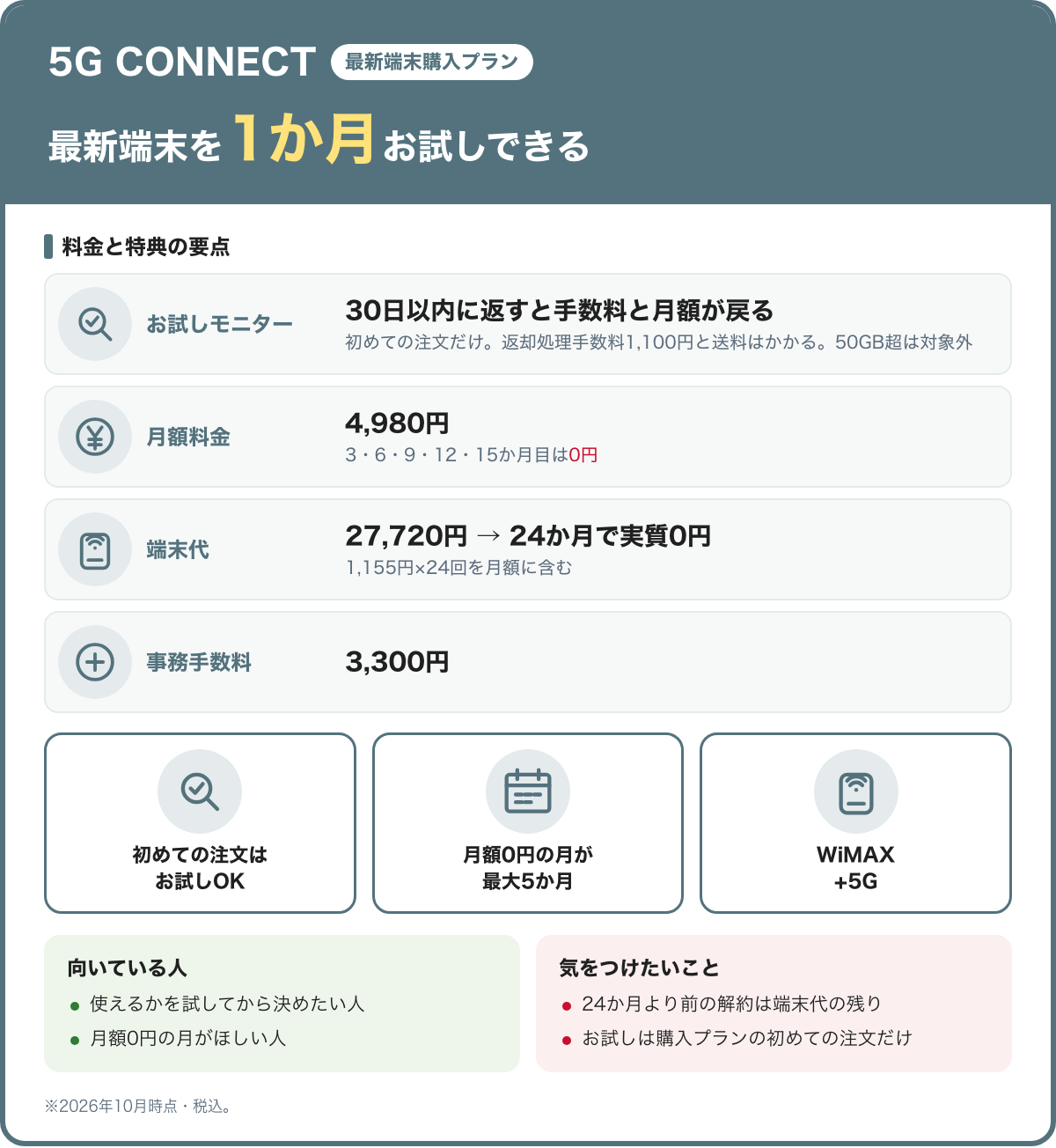 5G CONNECT(最新端末購入プラン)の料金と特典の要点。最新端末を1か月お試しできる。お試しモニター:30日以内に返すと手数料と月額が戻る(初めての注文だけ。返却処理手数料1,100円と送料はかかる。50GB超は対象外)。月額料金:4,980円(3・6・9・12・15か月目は0円)。端末代:27,720円 → 24か月で実質0円(1,155円×24回を月額に含む)。事務手数料:3,300円。初めての注文はお試しOK、月額0円の月が最大5か月、WiMAX+5G。向いている人:使えるかを試してから決めたい人、月額0円の月がほしい人。気をつけたいこと:24か月より前の解約は端末代の残り、お試しは購入プランの初めての注文だけ。2026年10月時点・税込
