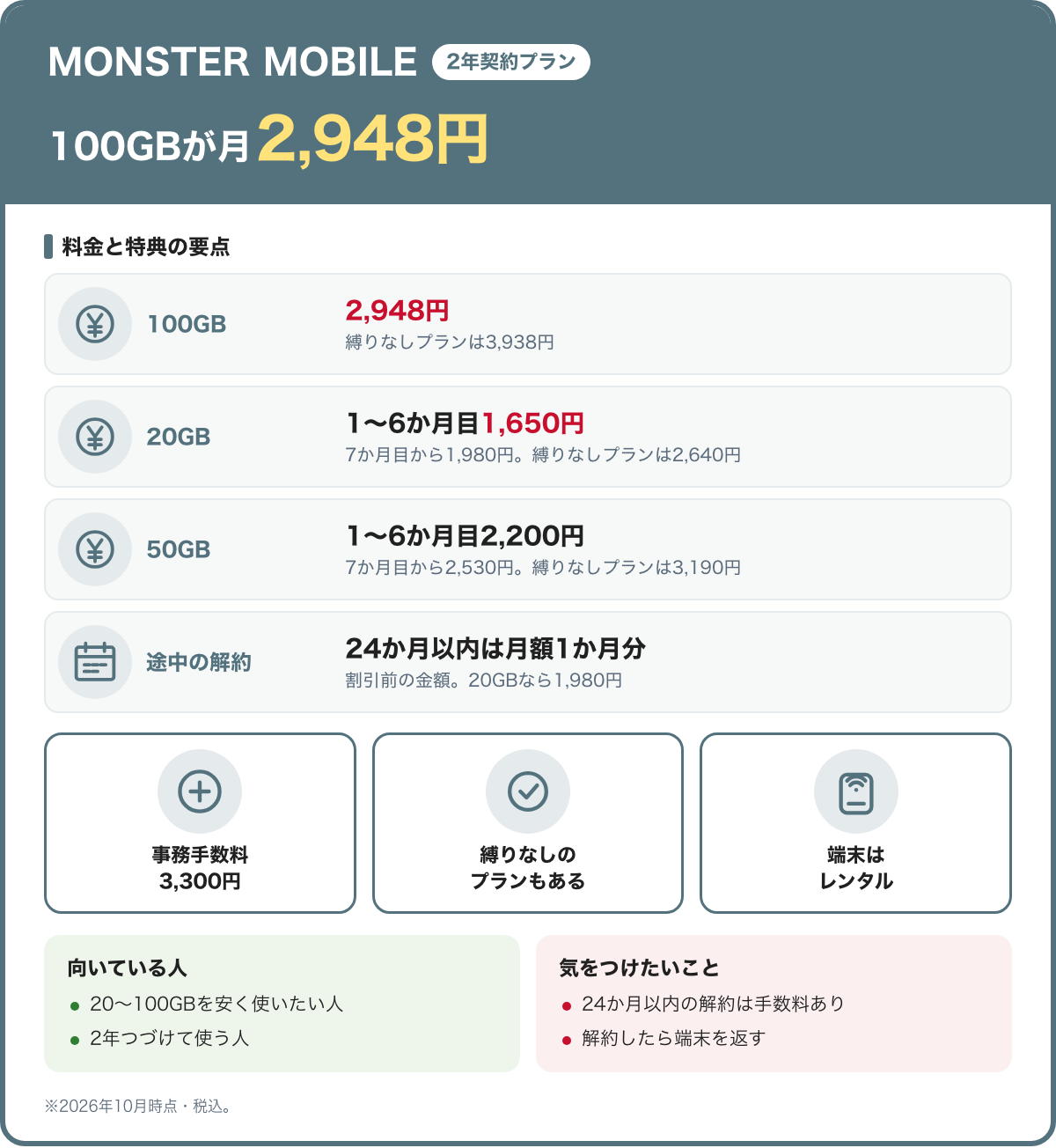 MONSTER MOBILE(2年契約プラン)の料金と特典の要点。100GBが月2,948円。100GB:2,948円(縛りなしプランは3,938円)。20GB:1〜6か月目1,650円(7か月目から1,980円。縛りなしプランは2,640円)。50GB:1〜6か月目2,200円(7か月目から2,530円。縛りなしプランは3,190円)。途中の解約:24か月以内は月額1か月分(割引前の金額。20GBなら1,980円)。事務手数料3,300円、縛りなしのプランもある、端末はレンタル。向いている人:20〜100GBを安く使いたい人、2年つづけて使う人。気をつけたいこと:24か月以内の解約は手数料あり、解約したら端末を返す。2026年10月時点・税込