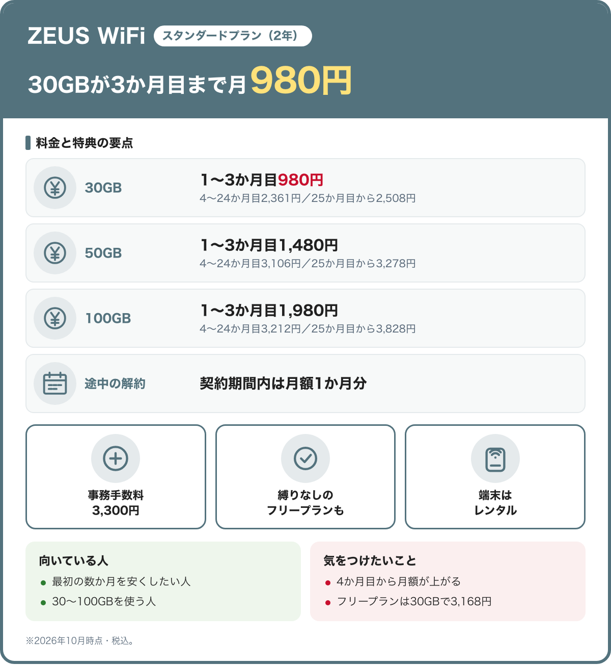 ZEUS WiFi(スタンダードプラン(2年))の料金と特典の要点。30GBが3か月目まで月980円。30GB:1〜3か月目980円(4〜24か月目2,361円/25か月目から2,508円)。50GB:1〜3か月目1,480円(4〜24か月目3,106円/25か月目から3,278円)。100GB:1〜3か月目1,980円(4〜24か月目3,212円/25か月目から3,828円)。途中の解約:契約期間内は月額1か月分。事務手数料3,300円、縛りなしのフリープランも、端末はレンタル。向いている人:最初の数か月を安くしたい人、30〜100GBを使う人。気をつけたいこと:4か月目から月額が上がる、フリープランは30GBで3,168円。2026年10月時点・税込