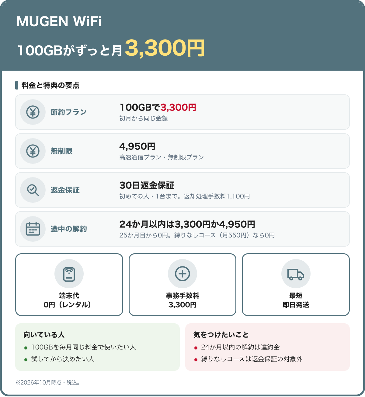 MUGEN WiFiの料金と特典の要点。100GBがずっと月3,300円。節約プラン:100GBで3,300円(初月から同じ金額)。無制限:4,950円(高速通信プラン・無制限プラン)。返金保証:30日返金保証(初めての人・1台まで。返却処理手数料1,100円)。途中の解約:24か月以内は3,300円か4,950円(25か月目から0円。縛りなしコース(月550円)なら0円)。端末代0円(レンタル)、事務手数料3,300円、最短即日発送。向いている人:100GBを毎月同じ料金で使いたい人、試してから決めたい人。気をつけたいこと:24か月以内の解約は違約金、縛りなしコースは返金保証の対象外。2026年10月時点・税込