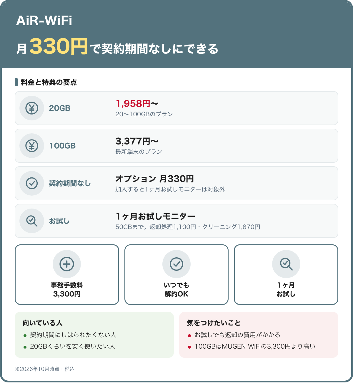 AiR-WiFiの料金と特典の要点。月330円で契約期間なしにできる。20GB:1,958円〜(20〜100GBのプラン)。100GB:3,377円〜(最新端末のプラン)。契約期間なし:オプション 月330円(加入すると1ヶ月お試しモニターは対象外)。お試し:1ヶ月お試しモニター(50GBまで。返却処理1,100円・クリーニング1,870円)。事務手数料3,300円、いつでも解約OK、1ヶ月お試し。向いている人:契約期間にしばられたくない人、20GBくらいを安く使いたい人。気をつけたいこと:お試しでも返却の費用がかかる、100GBはMUGEN WiFiの3,300円より高い。2026年10月時点・税込