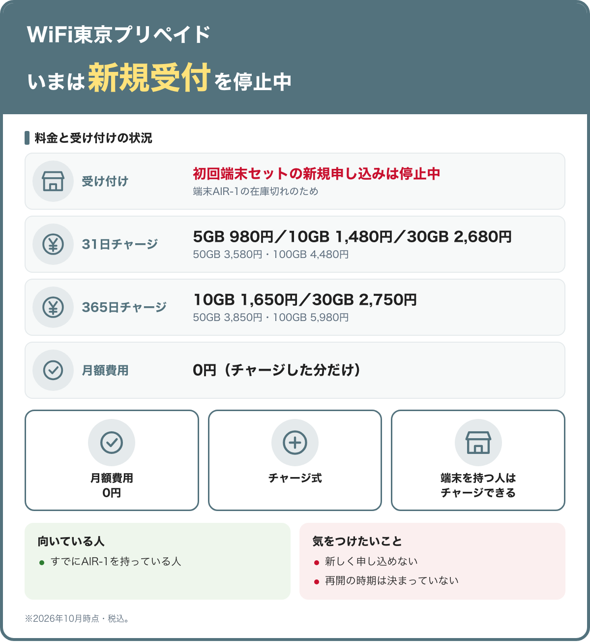 WiFi東京プリペイドの料金と特典の要点。いまは新規受付を停止中。受け付け:初回端末セットの新規申し込みは停止中(端末AIR-1の在庫切れのため)。31日チャージ:5GB 980円/10GB 1,480円/30GB 2,680円(50GB 3,580円・100GB 4,480円)。365日チャージ:10GB 1,650円/30GB 2,750円(50GB 3,850円・100GB 5,980円)。月額費用:0円(チャージした分だけ)。月額費用0円、チャージ式、端末を持つ人はチャージできる。向いている人:すでにAIR-1を持っている人。気をつけたいこと:新しく申し込めない、再開の時期は決まっていない。2026年10月時点・税込