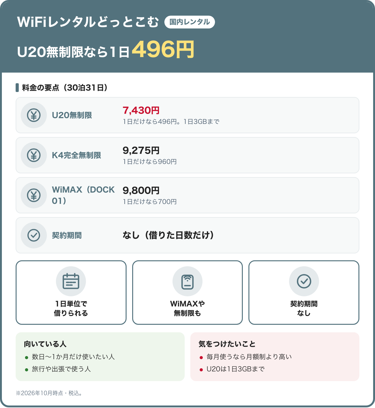 WiFiレンタルどっとこむ(国内レンタル)の料金と特典の要点。U20無制限なら1日496円。U20無制限:7,430円(1日だけなら496円。1日3GBまで)。K4完全無制限:9,275円(1日だけなら960円)。WiMAX(DOCK 01):9,800円(1日だけなら700円)。契約期間:なし(借りた日数だけ)。1日単位で借りられる、WiMAXや無制限も、契約期間なし。向いている人:数日〜1か月だけ使いたい人、旅行や出張で使う人。気をつけたいこと:毎月使うなら月額制より高い、U20は1日3GBまで。2026年10月時点・税込