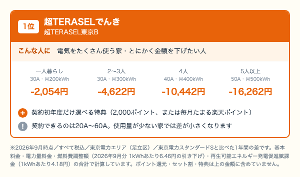 超TERASELでんき 超TERASEL東京Bの世帯人数別の年間差。一人暮らし2,054円、2〜3人4,622円、4人10,442円、5人以上16,262円安くなることを示した図