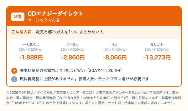 CDエナジーダイレクト ベーシックでんきの世帯人数別の年間差。一人暮らし1,888円、2〜3人2,860円、4人8,066円、5人以上13,273円安くなることを示した図