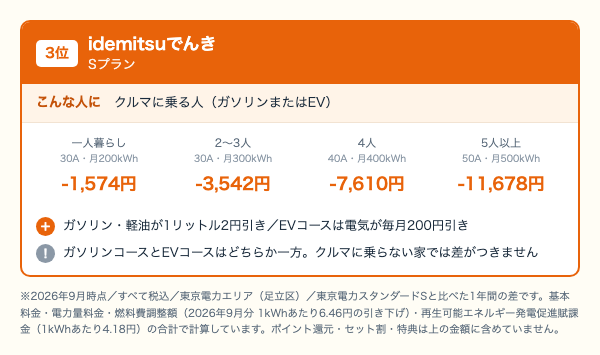 idemitsuでんき Sプランの世帯人数別の年間差。一人暮らし1,574円、2〜3人3,542円、4人7,610円、5人以上11,678円安くなることを示した図