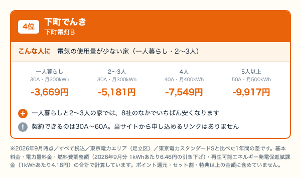 下町でんき 下町電灯Bの世帯人数別の年間差。一人暮らし3,669円、2〜3人5,181円、4人7,549円、5人以上9,917円安くなることを示した図