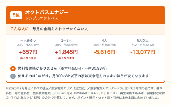 シンプルオクトパスの世帯人数別の年間差。一人暮らしは657円、2〜3人は1,845円高くなり、4人は5,616円、5人以上は13,077円安くなることを示した図