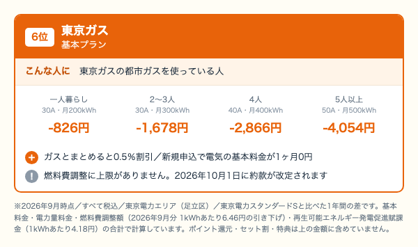 東京ガス 基本プランの世帯人数別の年間差。一人暮らし826円、2〜3人1,678円、4人2,866円、5人以上4,054円安くなることを示した図