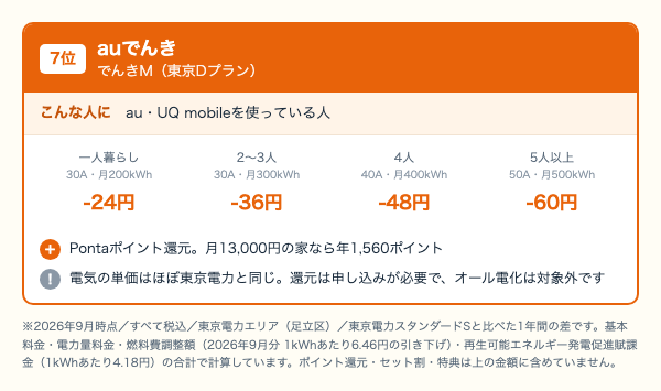 auでんき でんきM 東京Dプランの世帯人数別の年間差。どの世帯でも東京電力との差は24円から60円にとどまることを示した図