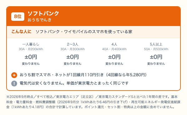 ソフトバンク おうちでんきの世帯人数別の年間差。どの世帯でも電気代は東京電力と変わらないことを示した図