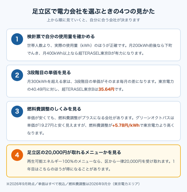 足立区で電力会社を選ぶときの4つの見かたを順番に示した図。使用量の確認、3段階目の単価、燃料費調整、区の協力金の順