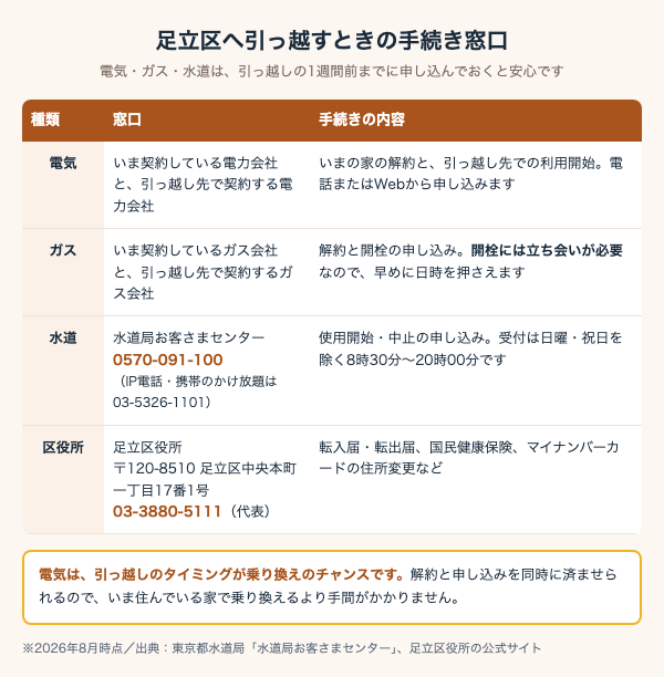 足立区へ引っ越すときの電気・ガス・水道・区役所の手続き窓口をまとめた図