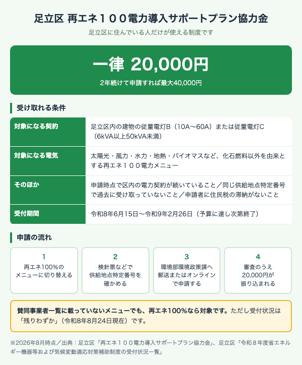 足立区の再エネ100電力導入サポートプラン協力金の条件と流れを示した図。金額は一律20,000円、受付は令和9年2月26日まで
