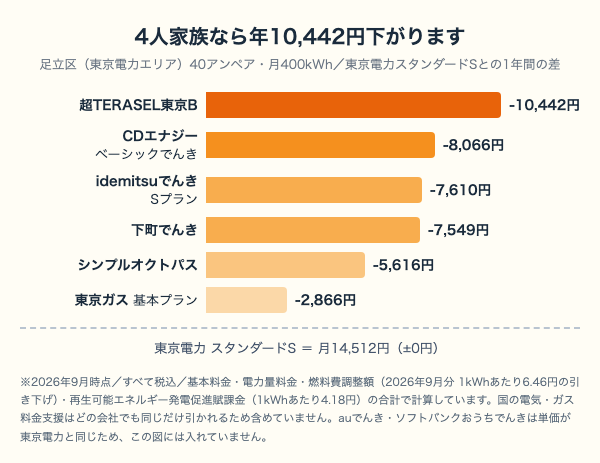 足立区で4人家族が1年間に払う電気代の差を示した棒グラフ。超TERASEL東京Bが年10,442円ともっとも大きく下がる