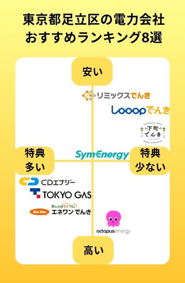 足立区　電力会社　ランキング