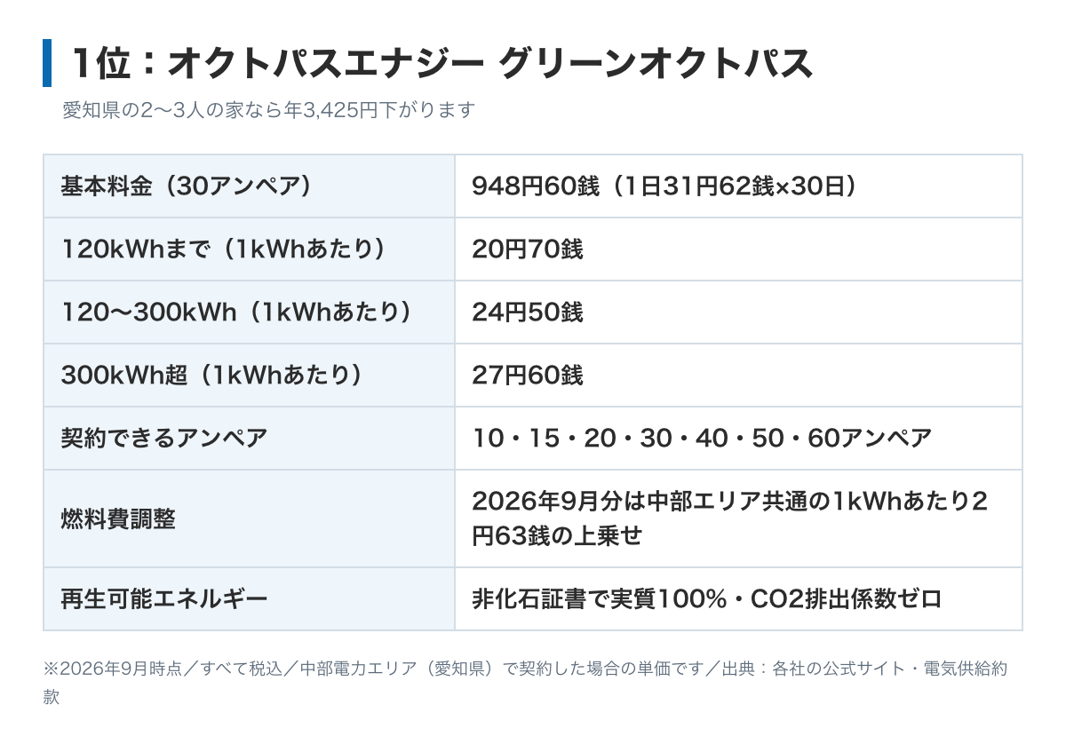 グリーンオクトパス2026-04中部電力エリアの料金表の図。基本料金は1日あたり30アンペア31円62銭で30日なら948円60銭、電力量料金は120kWhまで20円70銭、300kWhまで24円50銭、それ以上27円60銭