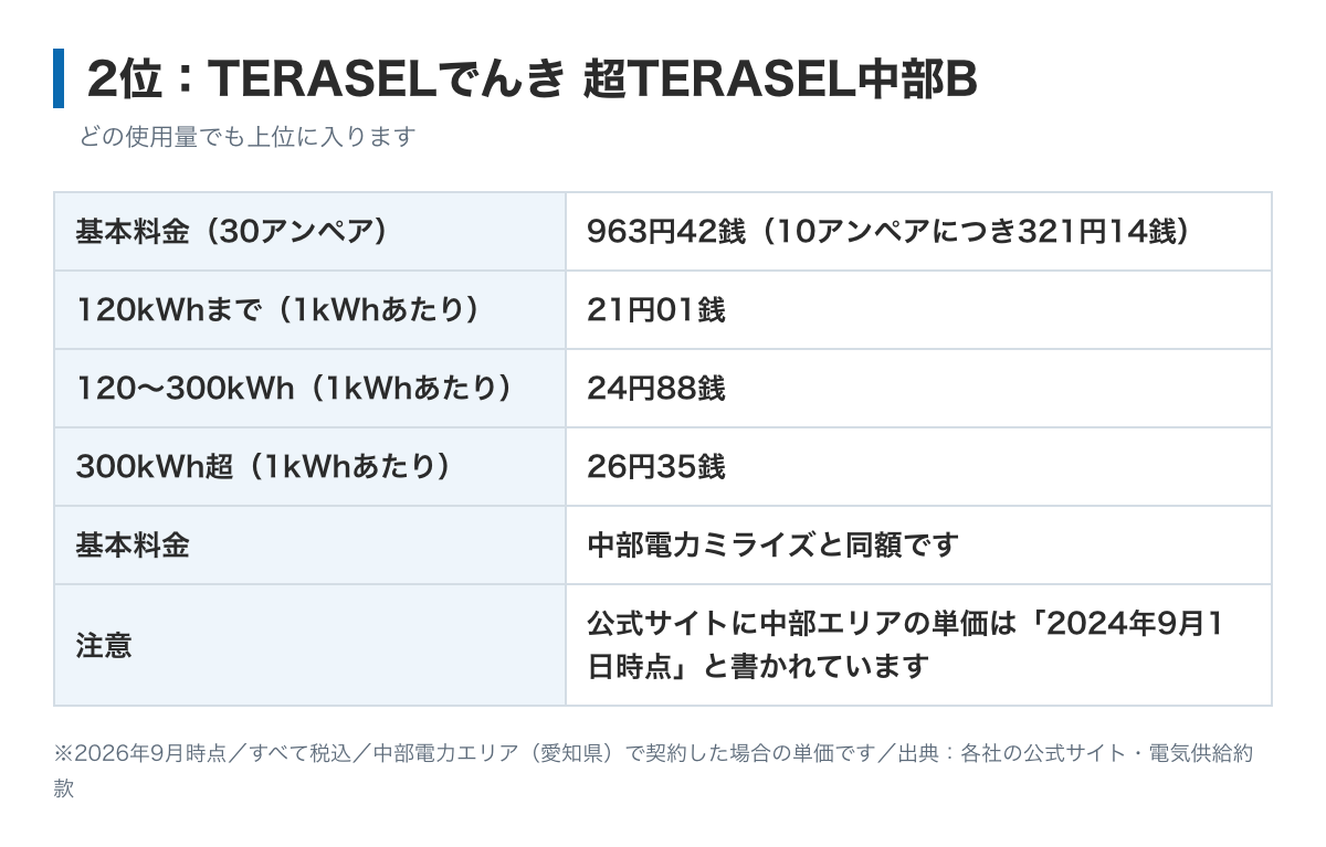 超TERASEL中部Bの料金表の図。基本料金は10アンペアあたり321円14銭で30アンペアなら963円42銭、電力量料金は120kWhまで21円01銭、300kWhまで24円88銭、それ以上26円35銭