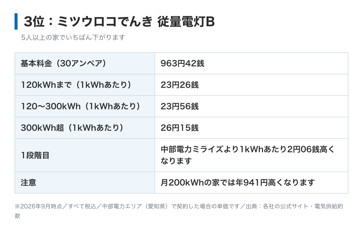 ミツウロコでんき従量電灯Bの料金表の図。基本料金は中部電力ミライズと同額で30アンペア963円42銭、電力量料金は120kWhまで23円26銭、300kWhまで23円56銭、それ以上26円15銭