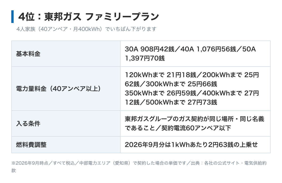 東邦ガスファミリープランの料金表の図。基本料金は30アンペア908円42銭・40アンペア1,076円56銭、電力量料金は120kWhまで21円18銭、40アンペア以上は200kWhまで25円62銭・300kWhまで25円66銭・350kWhまで26円59銭・400kWhまで27円12銭