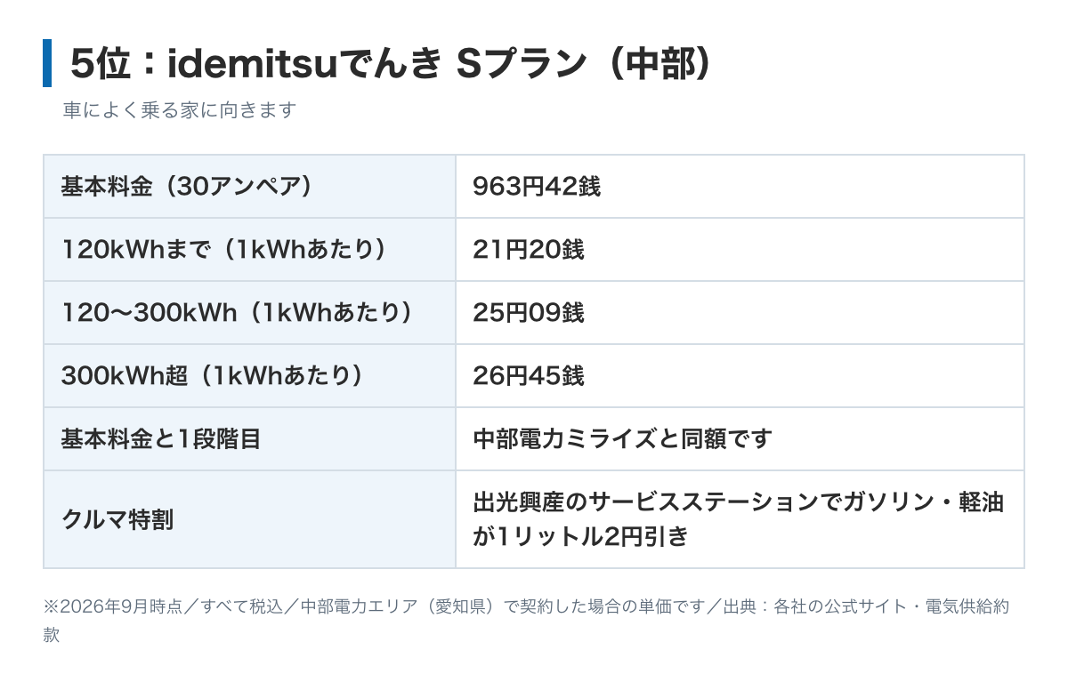 idemitsuでんきSプラン中部の料金表の図。基本料金は中部電力ミライズと同額で30アンペア963円42銭、電力量料金は120kWhまで21円20銭、300kWhまで25円09銭、それ以上26円45銭