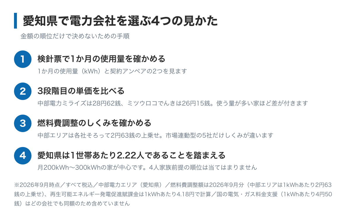 愛知県で電力会社を選ぶ4つの手順の図。検針票で使用量を確かめる、3段階目の単価を見る、燃料費調整の単価を確かめる、愛知県は1世帯あたり2.22人なので月300kWh前後の見かたを知る