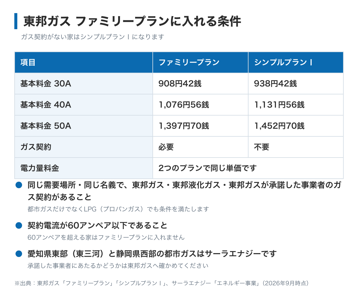 東邦ガスのファミリープランに入る条件を示した図。同じ場所・同じ名義で東邦ガス・東邦液化ガス・東邦ガスが承諾した事業者のガス契約があること、契約電流が60アンペア以下であることが条件。条件に当てはまらない家はシンプルプランⅠになり、基本料金が30アンペアで30円高くなる