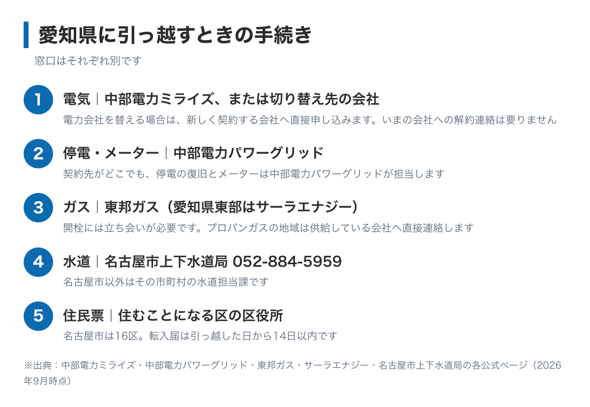 愛知県に引っ越すときの手続きの図。電気は中部電力ミライズまたは切り替え先の会社、停電やメーターは中部電力パワーグリッド、都市ガスは東邦ガスまたは愛知県東部のサーラエナジー、名古屋市の水道は名古屋市上下水道局お客さま受付センター052-884-5959、住民票は名古屋市16区の区役所へ